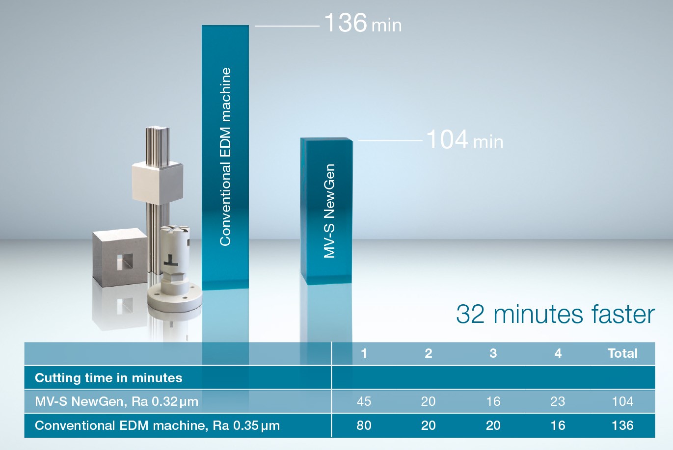 30,76 % mehr Produktionskapazität