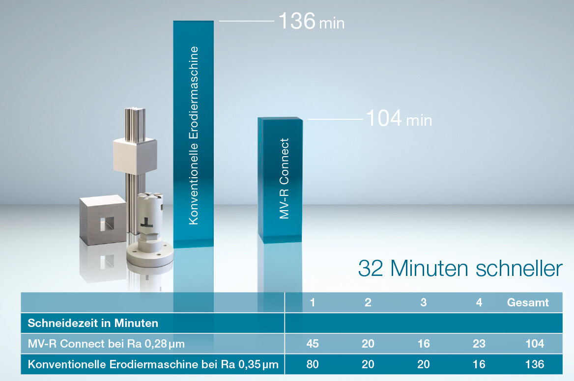30,76 % mehr Produktionskapazität