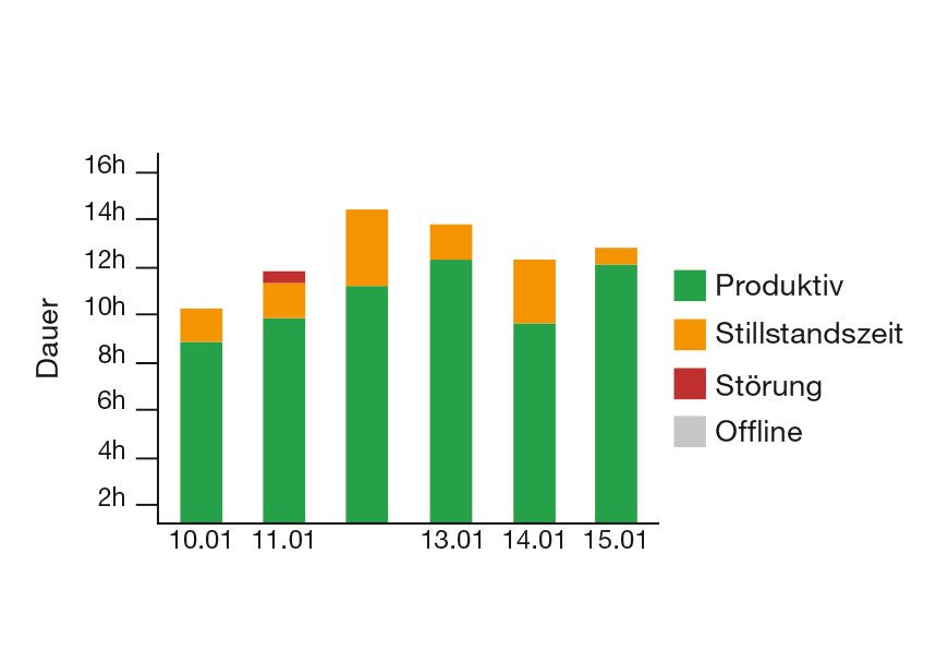Alle Daten auf einen Blick