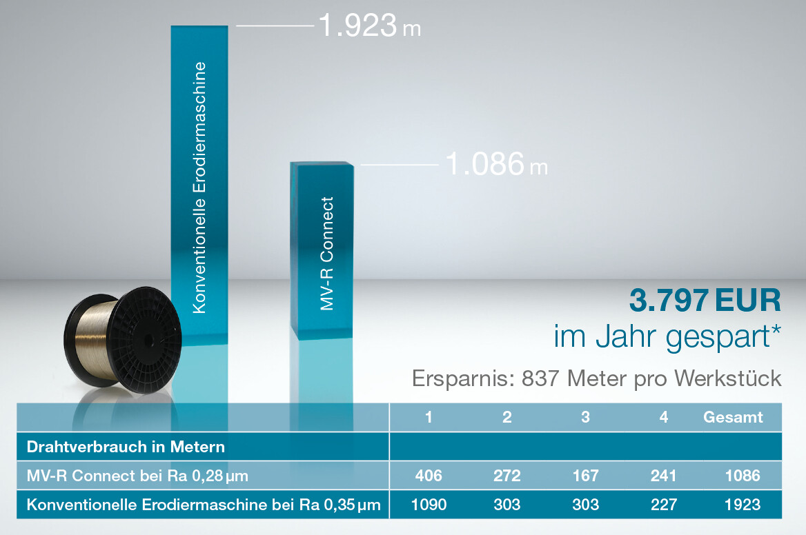 Besseres Ergebnis: Drahtverbrauch bis zu 46 % reduziert