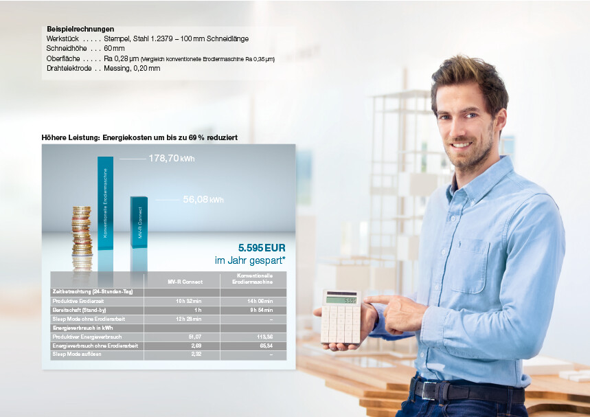 Schneller präzisere Ergebnisse = geringere Stückkosten.