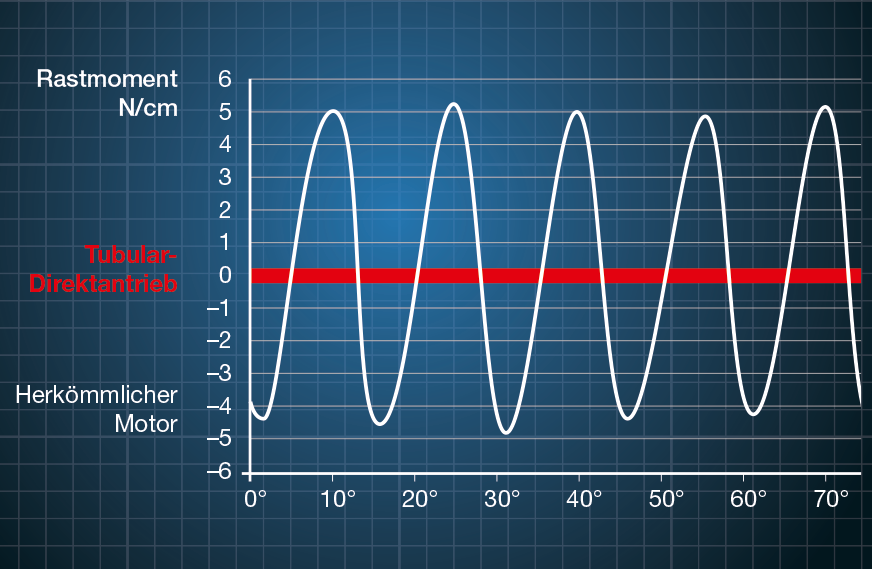 Kein störendes Rastmoment 
