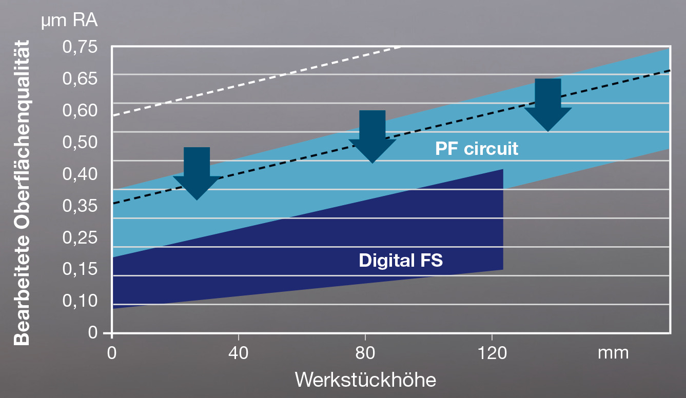 0.12 µm Oberflächengüte